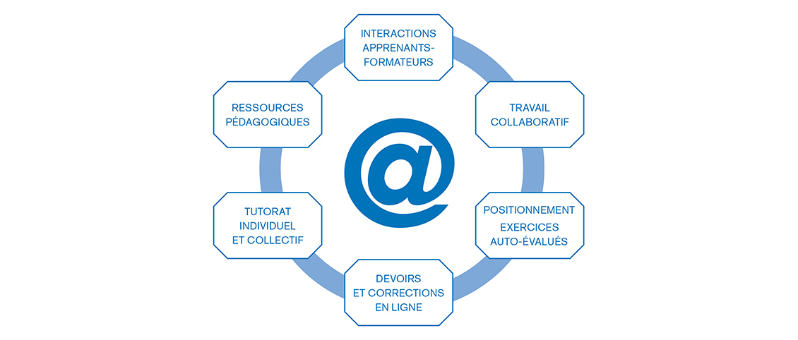 La formation connectée : Plate-forme EMA