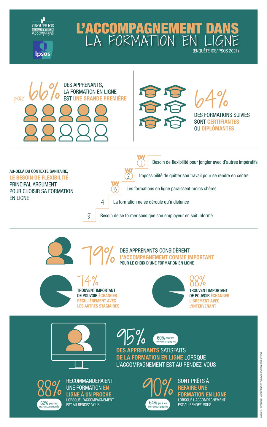 Etude IPSOS sur l'accompagnement dans la formation en ligne, avec le Groupe IGS