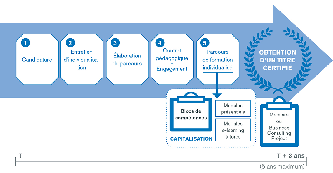 Schéma Capitalisation